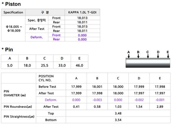 리그시험 후 피스톤-피스톤 핀 변형 평가 결과