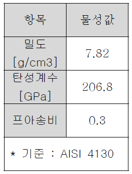 전산모사용 입력 데이터