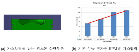 가스압력에 의한 하중을 받는 영역 및 기본 성능 평가 결과 비교