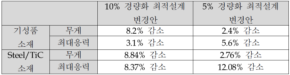 소재에 따른 변화량 비교