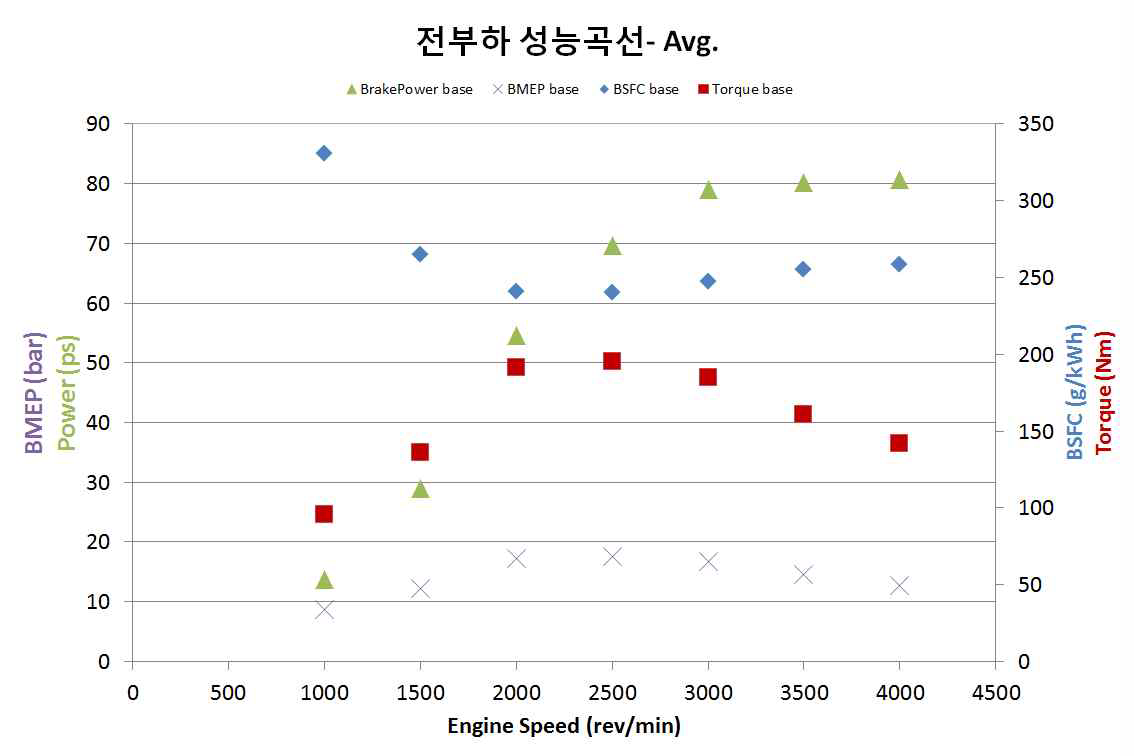 엔진 전부하 성능 곡선