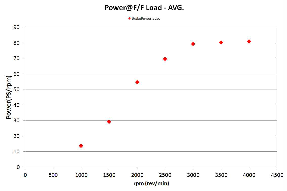 엔진 전부하 Power 곡선