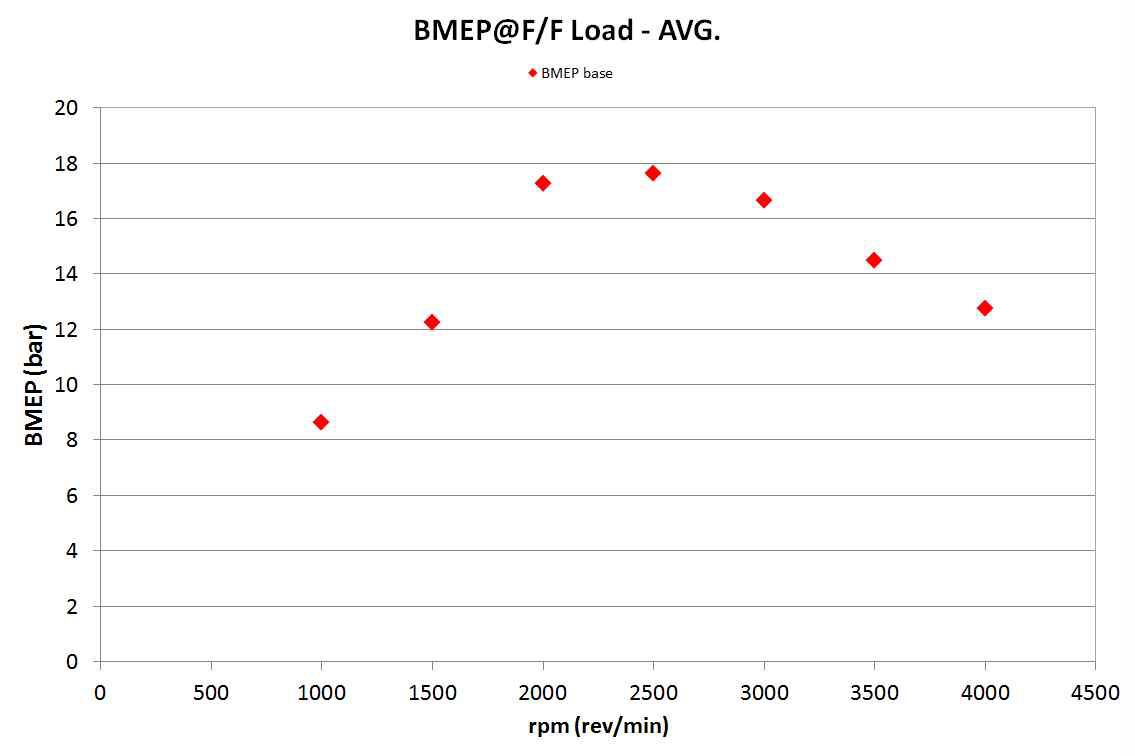 엔진 전부하 BMEP 곡선