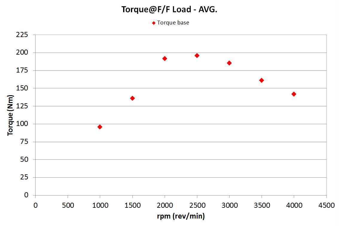 엔진 전부하 Torque 곡선