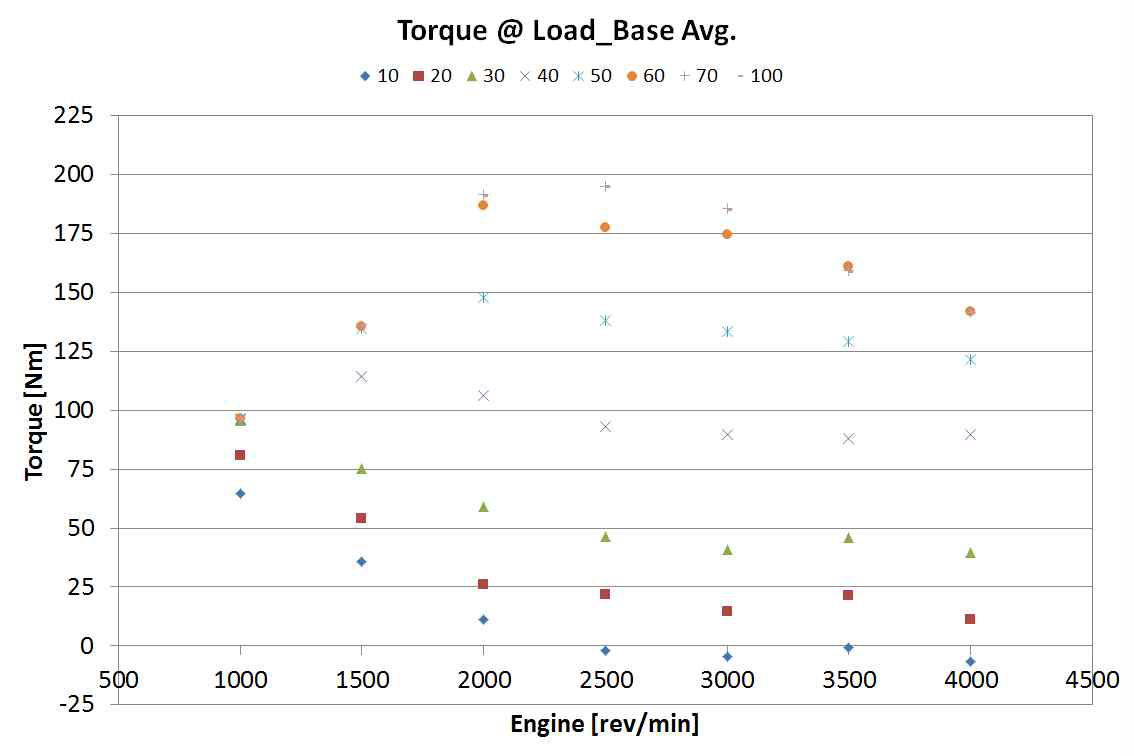 엔진 부분부하 Torque 곡선