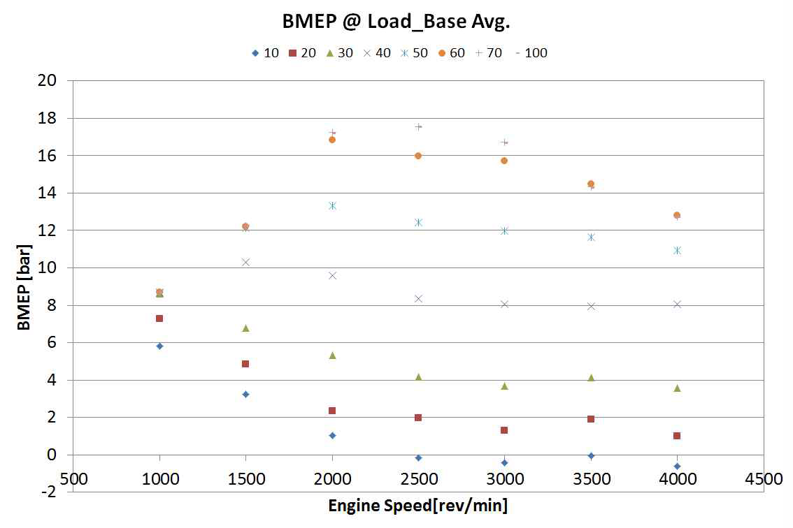 엔진 부분부하 BMEP 곡선