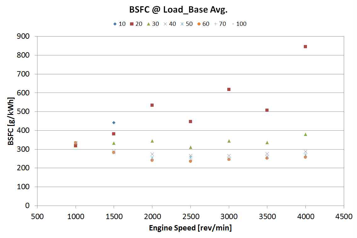 엔진 부분부하 BSFC 곡선