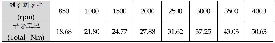 각 회전수별 마찰손실(TFMEP) 토크