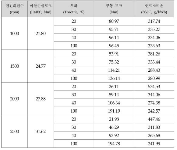 Base엔진의 마찰손실토크(TFMEP)와 주사용구간의 구동 토크 및 연료소비율