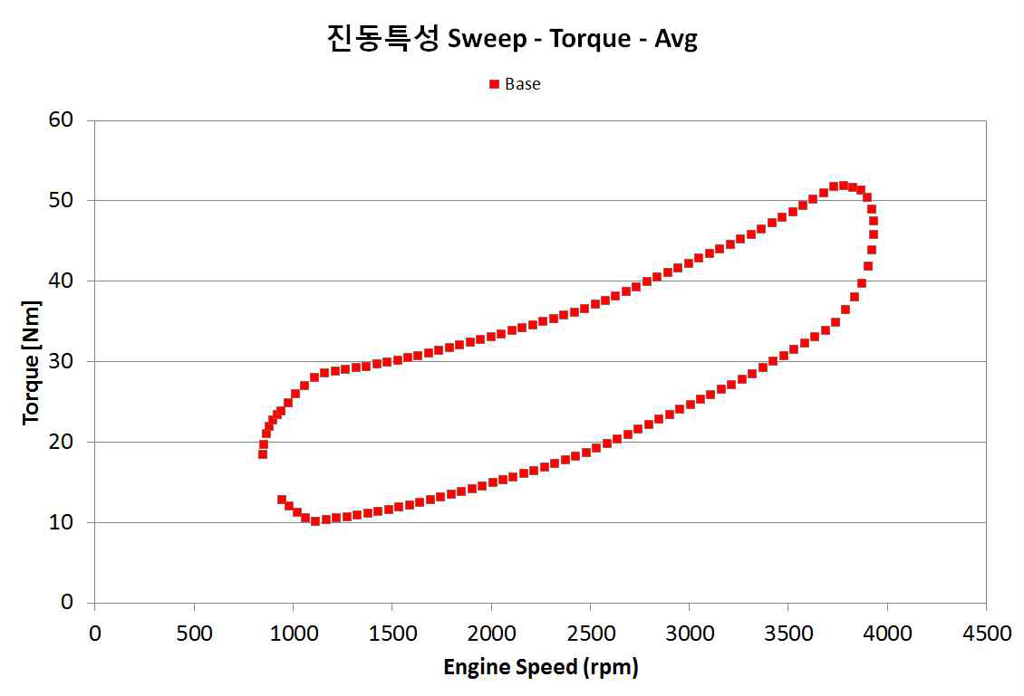 진동특성 분석 시험 결과 – Torque