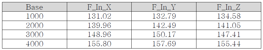 마운팅 서포트,Front(F_In_X,Y,Z)진동Order 분석 값 테이블(Base 평균)