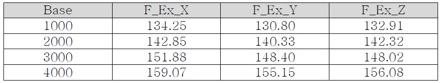 마운팅 서포트,Rear(F_Ex_X,Y,Z)진동Order 분석 값 테이블(Base 평균)