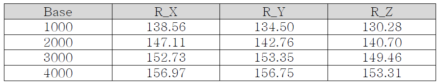 마운팅 브라켓,1번실린더(R_X,Y,Z)진동Order분석 값 테이블(Base평균)