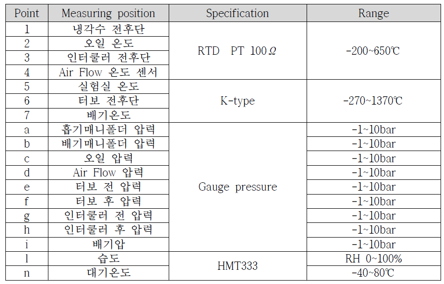 엔진 시험에 사용된 센서 제원