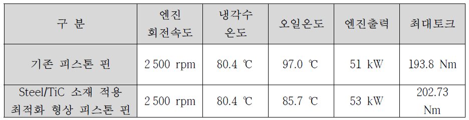 대상 엔진 적용 시험 결과_1