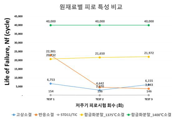 원재료별 피로 특성 비교