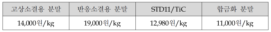 Steel/TiC 피스톤 핀 제조용 분말 단가 (원/kg)