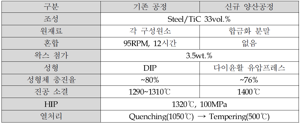 기존 공정과 신규양산 공정 비교