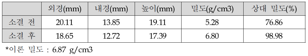 다이윤활 유압프레스로 제조한 성형체의 소결 전후 비교