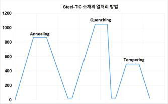 소결 공정으로 제조한 Steel/TiC 소재의 열처리 방법