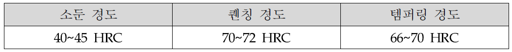 열처리 조건별 Steel/TiC소재의 경도