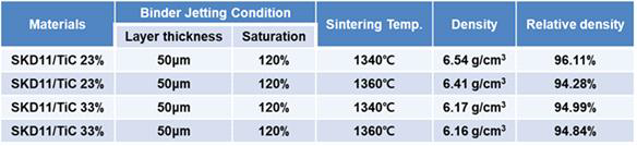Binder Jetting으로 제조한 STD11/TiC 소재의 조건별 소결 결과