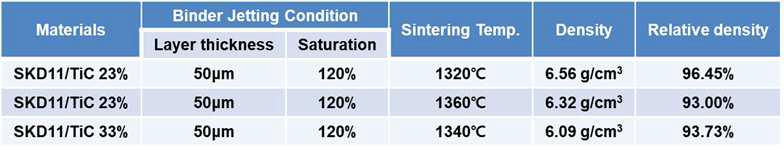 Binder Jetting으로 제조한 STD11/TiC 피스톤 핀의 조건별 소결 결과