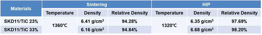 Binder Jetting으로 제조한 STD11/TiC의 소결+HIP 결과