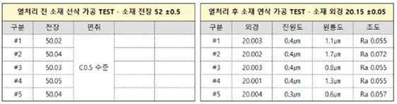 열처리 전-후 피스톤 핀의 가공치수, 진원도, 원통도, 표면조도 검사 결과