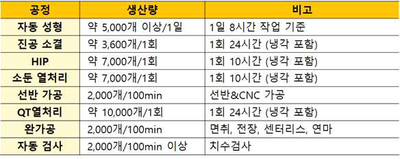 공정별 Steel/TiC 피스톤 핀 생산량