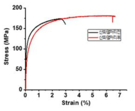 SiC 산화열처리에 따른 Al6061/SiC 20vol.%의 인장곡선