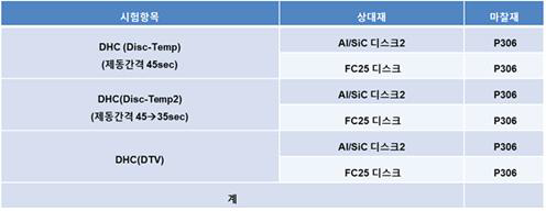 시험항목별 브레이크 디스크 재료와 마찰재료