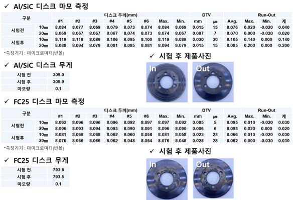 디스크 온도시험 조건 평가 결과 (제동속도 35초)