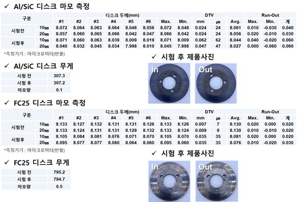 디스크 DTV 조건 시험 결과