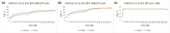 브레이크 디스크 온도 평가 결과 : (a)제동간격 45초, (b)제동간격 35초, (c)DTV시험