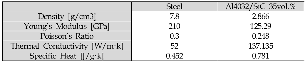 기성품 및 Al/SiC 소재 spec