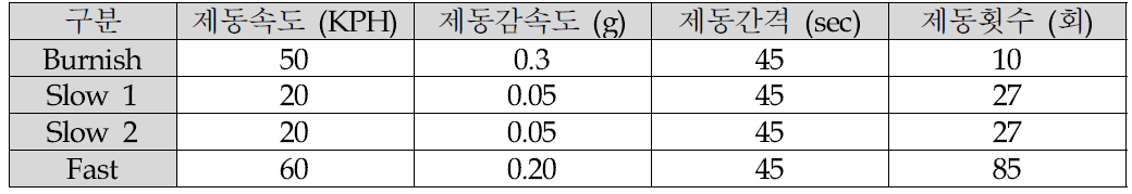 디스크 온도 평가 시험 방법