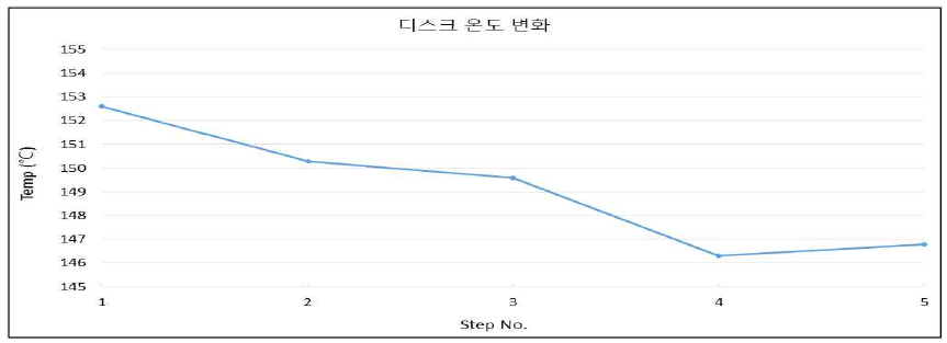 열용량 평가 결과