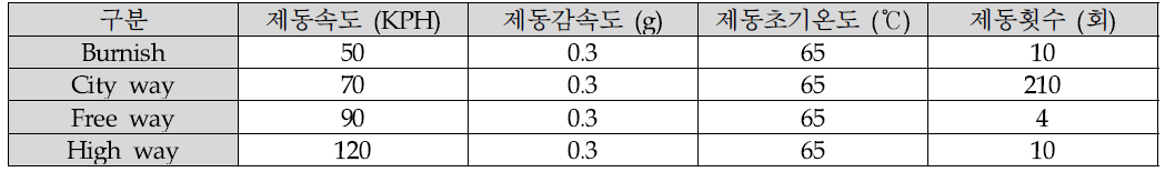 DTV 평가 시험 조건