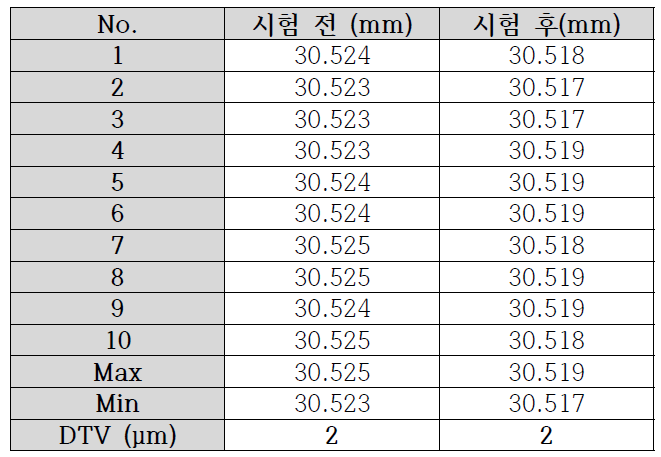 DTV 평가 결과