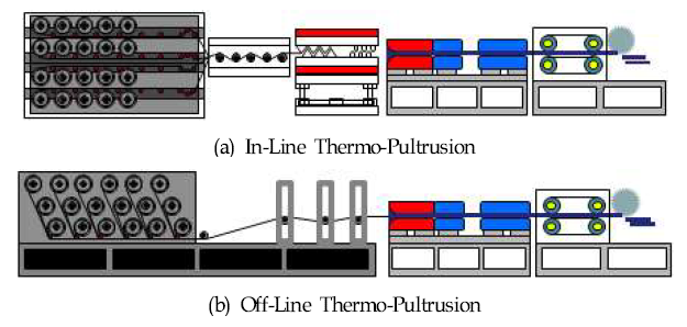 Thermo-Pultrusion line 의 분류