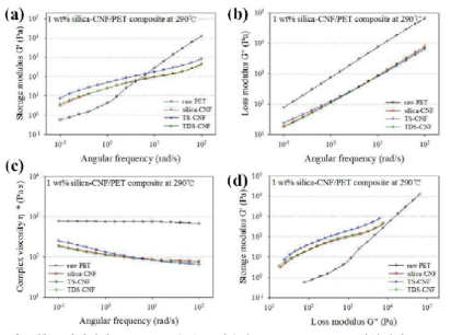 표면개질된 silica-CNF (1:1)를 적용한 1 wt% sCNF/PET 복합체의 (A) 저장탄성률, (B) 손실탄성률, (C) 복합점도, (D) 저장탄성률-손실탄성률 곡선