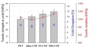 표면개질된 silica-CNF (1:1)를 적용한 1 wt% silica-CNF/PET 복합체의 항복점에서의 인장강도, 연신율 및 인장탄성률 결과