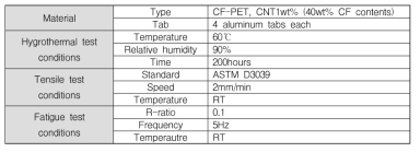 Materials and test conditions