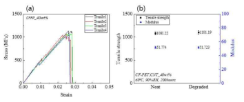 (a) Stress-strain curve of CFRP (b) Mechanical properties of CFRP before and after degradation