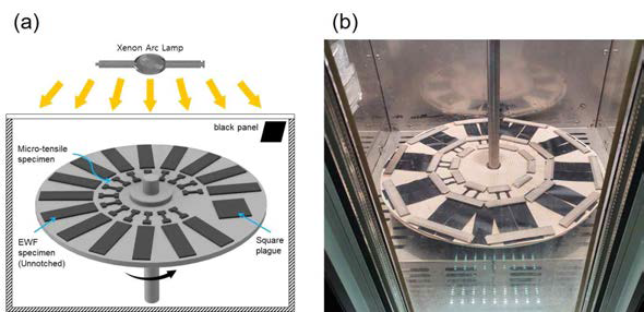 (a) Schematics of an accelerated weathering test (b) An accelerated weathering test in the UV chamber with a Xenon-Arc lamp