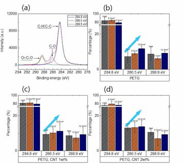 (a) A narrow XPS spectrum of C1s of PETG film with deconvoluted three peaks (b-d) area ratio of each peak of PETG films and PETG, CNT nanocomposite films with regard to the accelerated weathering