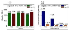 Mechanical properties for PETG and PETG, CNT nanocomposite films before and after accelerated weathering (a) Modulus (b) Elongation at break