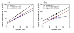 Linear regression lines fitted to the specific works of fracture with different ligaments of PETG and PETG, CNT nanocomposite films (a) before weathering (b) after weathering