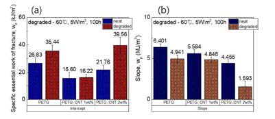 EWF parameters of PETG and PETG, CNT nanocomposite films before and after weathering (a) y-intercepts (b) slopes
